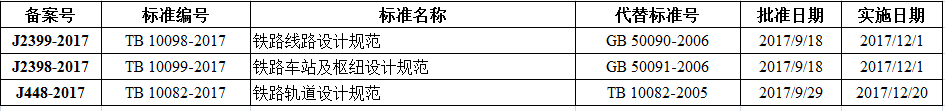 鐵路線路設計規范等三項比建筑行業標準備案出臺！