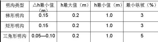 市政工程豎向設計的總結！_45