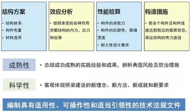 《2018版公路鋼筋混凝土及預應力混凝土橋涵設計規范》解讀