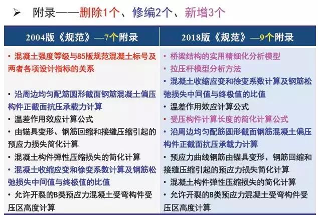 《2018版公路鋼筋混凝土及預應力混凝土橋涵設計規范》解讀