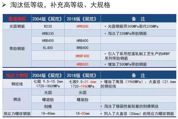 《2018版公路鋼筋混凝土及預應力混凝土橋涵設計規范》解讀