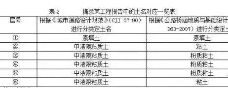 城市道路設計中如何看“工程地質勘察報告”