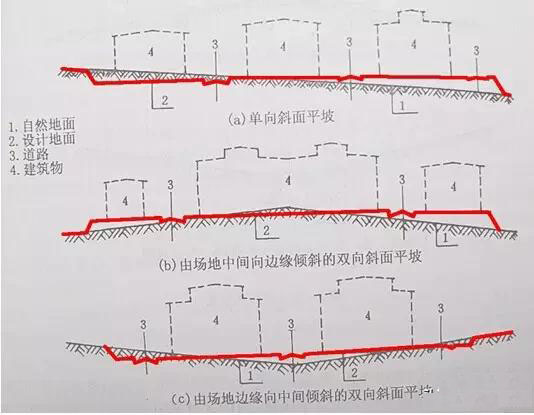 市政工程豎向設(shè)計實用技巧總結(jié)！很有用