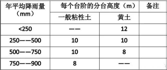 市政工程豎向設(shè)計實用技巧總結(jié)！很有用