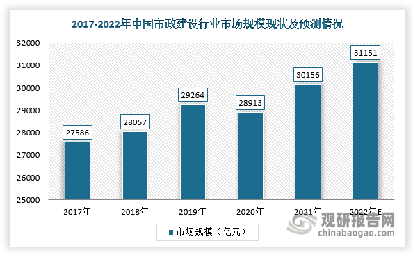 我國政府非常重視城市基礎建設，所以近年來國內基建投資規模大。受政府支持與激勵，我國市政建設市場呈穩定增長趨勢。按特定年度相關項目所得收入計，我國市政建設行業整體市場規模已從2017年的27586億元增至2020年的28913億元，預計2022年將達31151億元。