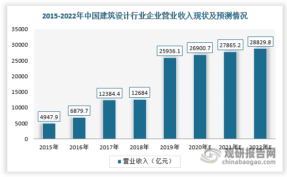 國民經濟持續穩定增長及城市化率水平不斷提高，為我國建筑勘察設計行業發展提供良好的發展機遇。根據數據顯示，2019年，我國建筑設計行業企業營業收入為25936.1億元，同比增長約104.48%，預計到2022年營業收入將達28829.8億元。