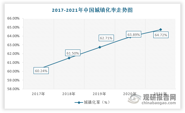 此外，美國、英國等發達國家的城鎮化率均超過70%，而我國僅只有64.72%，仍屬于低城鎮化率的國家。因此，未來在城鎮化率持續提升及龐大的人口基數的背景下，城市建筑質量將加速提升，對勘察設計行業發展也更加依賴。