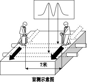 地下管線探測(cè)儀