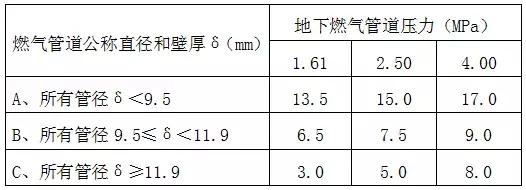 室外燃氣管道工程施工圖設計要點