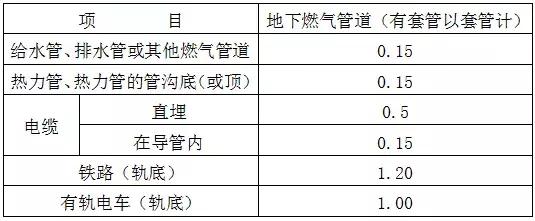 室外燃氣管道工程施工圖設計要點