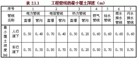 工程管線的最小覆土深度應符合表2.2.1的規定。